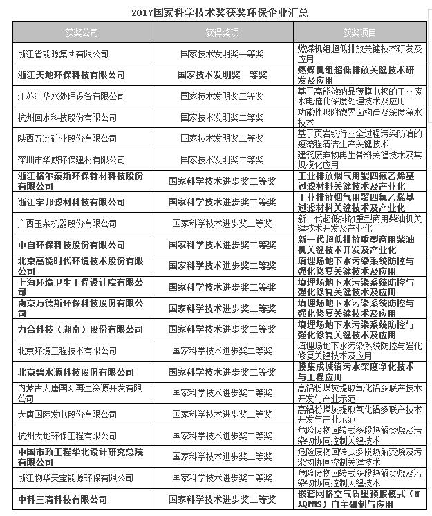 誰是環保企業科技先鋒?2017國家科學技術獎獲獎環保企業一覽